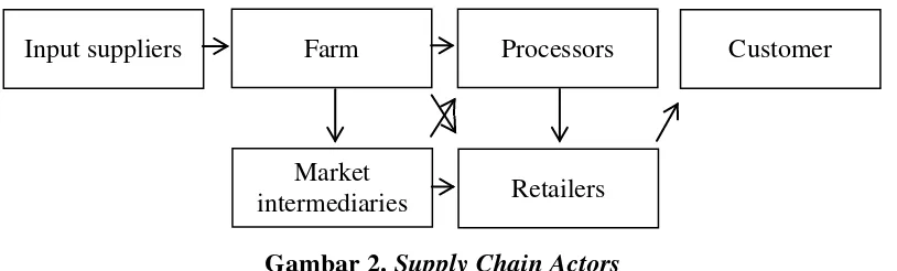 Gambar 2. Supply Chain Actors 