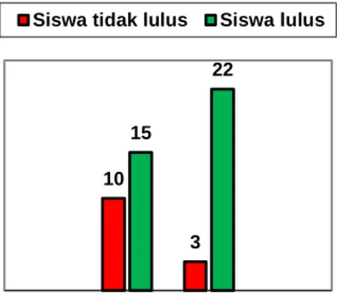 Gambar 4. Histogram hasil belajar Lempar  Lembing 