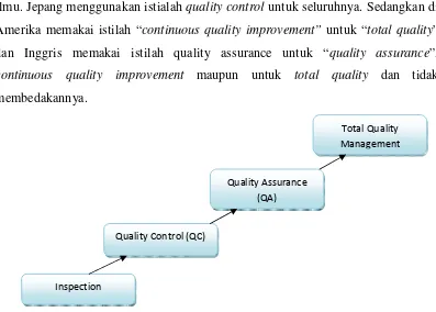 Gambar 2.2 Skema sederhana perkembangan mutu          Sumber : Nasution, 2001 