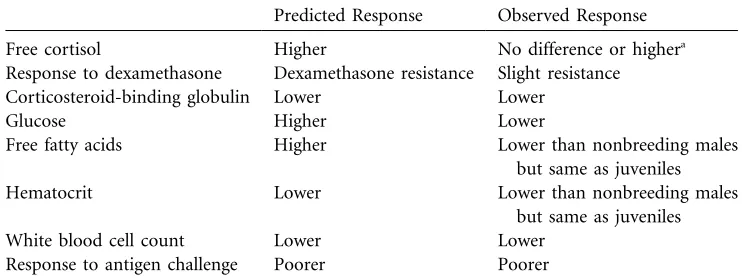 Table 1: Physiological status of breeding male arctic ground squirrels as predicted by theadaptive stress hypothesis (Boonstra and Boag 1992) and observed by Boonstra et al