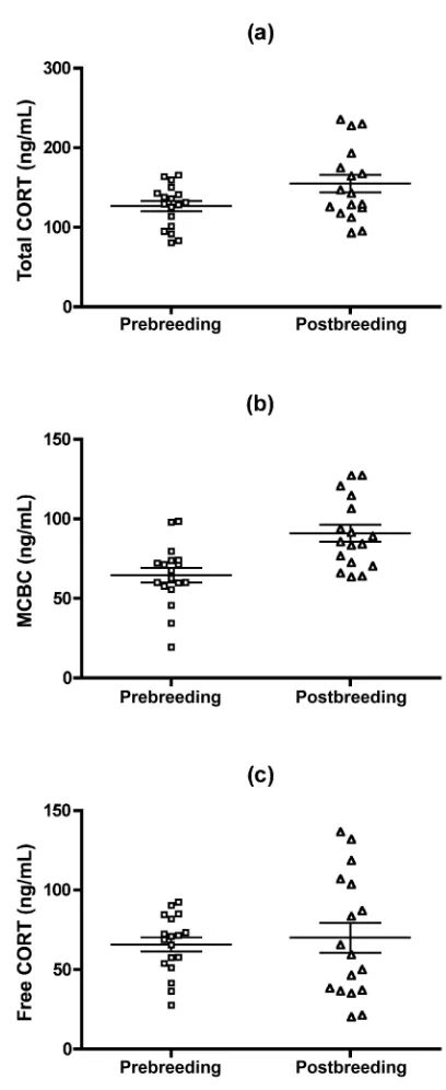 Figure 2. Plasma cortisol (CORT) and maximum corticosteroid-bind-ing capacity (MCBC) in male arctic ground squirrels in the prebreeding(n p 18) and postbreeding (n p 17) sessions measured at the baselinebleed (mean � SE)