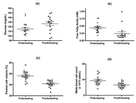 Figure 3. Changes in metabolic and blood parameters in male arctic ground squirrels over the breeding season (mean � SE)