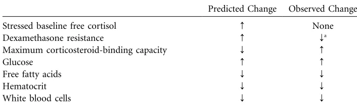 Table 2: Predictions of the adaptive stress hypothesis and observed changes in this study
