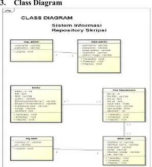 Gambar 5. Class Diagram SIRS 