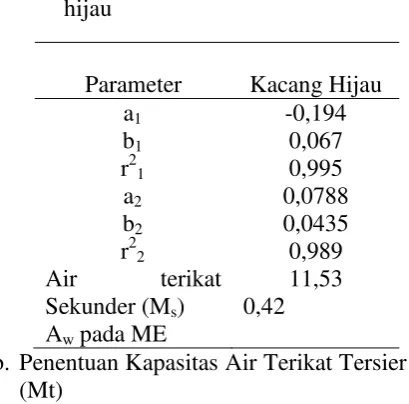 Tabel 5 Hasil perhitungan kapasitas air 