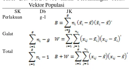 Tabel 2.1. MANOVA untuk Perbandingan Mean Vektor Populasi 