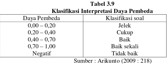 Tabel 3.9 Klasifikasi Interpretasi Daya Pembeda 