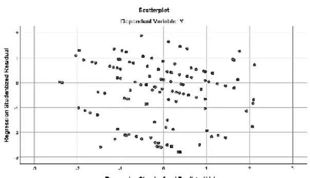 Gambar 1. Scatterplot Dependent Variable  Sumber: output SPSS 