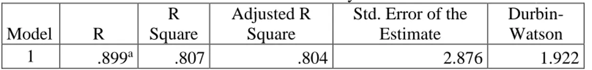 Tabel 3.  Model Summary b Model  R  R  Square  Adjusted R Square  Std. Error of the Estimate   Durbin-Watson  1  .899 a .807  .804  2.876  1.922  Sumber: output SPSS  Koefisien  determinasi  0,807  menunjukkan bahwa model regresi ini  yang  variabel  bebas