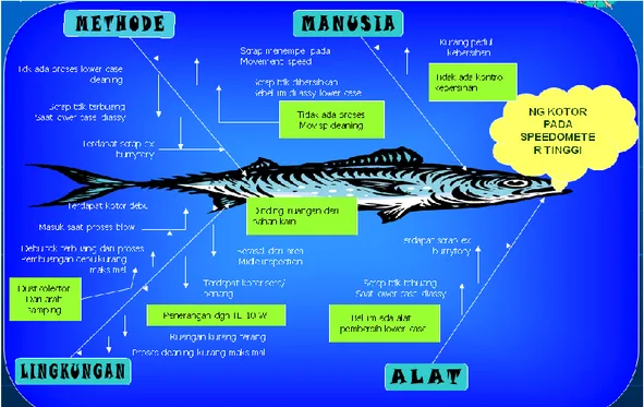Gambar 5.3 Analisa Sebab – Akibat (Fishbone Diagram). 