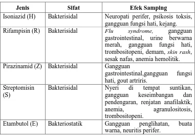 Table 2.1 Obat Anti Tuberkulosis Lini Pertama 