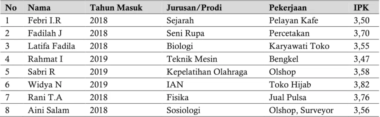 Tabel 1. Daftar Nama Mahasiswa Kuliah Sambil Bekerja di Universitas Negeri Padang 