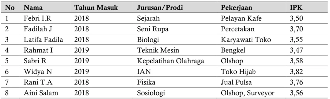 Tabel 2. Daftar Nama Mahasiswa Kuliah Sambil Bekerja Di Universitas Negeri Padang 