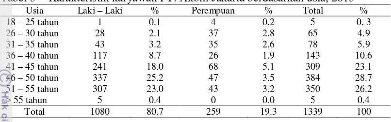 Tabel 3  Karakteristik karyawan PT. Xkom Jakarta berdasarkan usia, 2013 