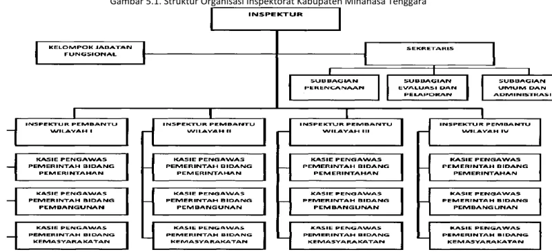 Gambar 5.1. Struktur Organisasi Inspektorat Kabupaten Minahasa Tenggara 
