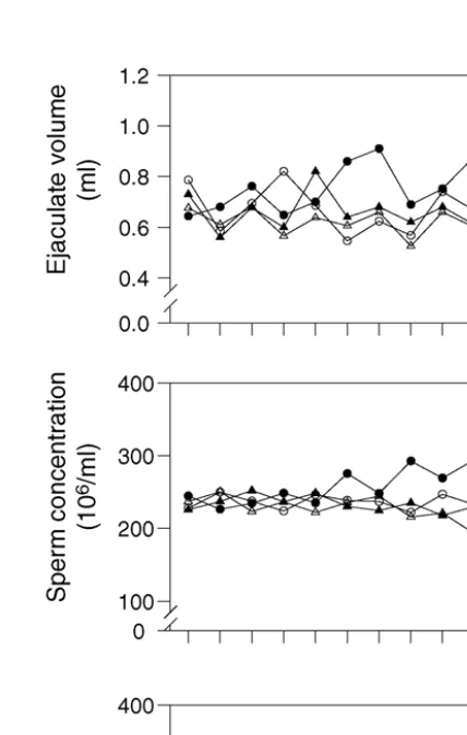 Fig. 1. Changes in ejaculate volume, sperm concentration and totalsperm output (TSO) during treatment of male rabbits with ascorbicacid (AA), aluminium chloride (AlCl3) or their combination.