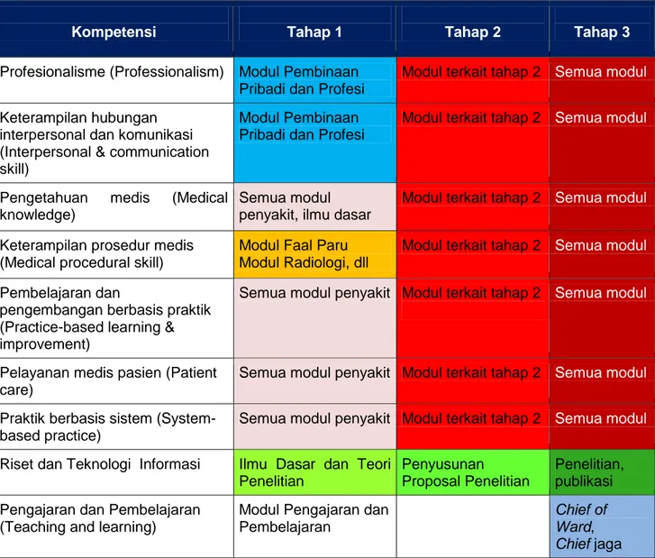Tabel 2.1. Struktur kurikulum Program Pendidikan Dokter Spesialis (PPDS) Paru. 