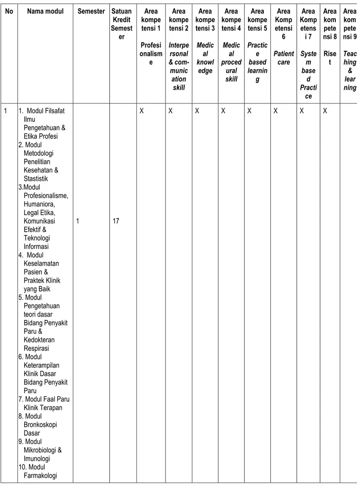 Tabel  3.3.  Pemetaan  pencapaian  area  kompetensi  terhadap  modul  dalam  program  studi
