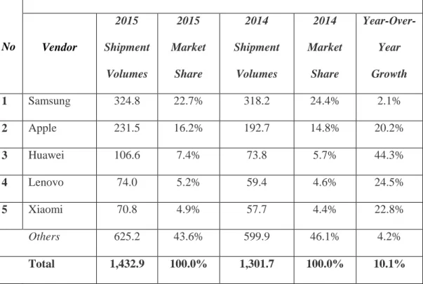 Tabel 1.1 Daftar Top 5 Penjualan Smartphone Terbaik 2015 