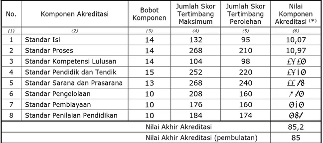 Tabel 4. Penentuan Nilai Akhir Akreditasi  SMP/MTS