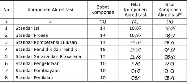 Tabel 5. Penentuan Nilai Komponen Akreditasi Skala Ratusan 