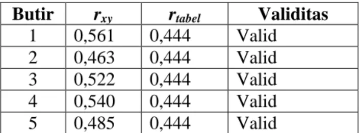 Tabel 6. Hasil Uji Validitas untuk Variabel X Pemanfaatan Akses Internet   Butir  r xy r tabel Validitas 