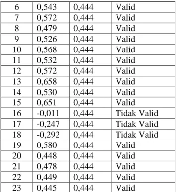 Tabel 7. Hasil Uji Validitas untuk Variabel Y Prestasi Belajar Geografi  Butir  r xy r tabel Validitas 