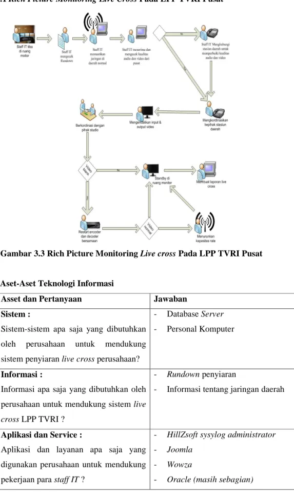 Gambar 3.3 Rich Picture Monitoring Live cross Pada LPP TVRI Pusat 