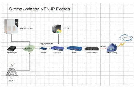 Gambar 3.5 Skema Jaringan VPN-IP Daerah  (Sumber: TVRI) 