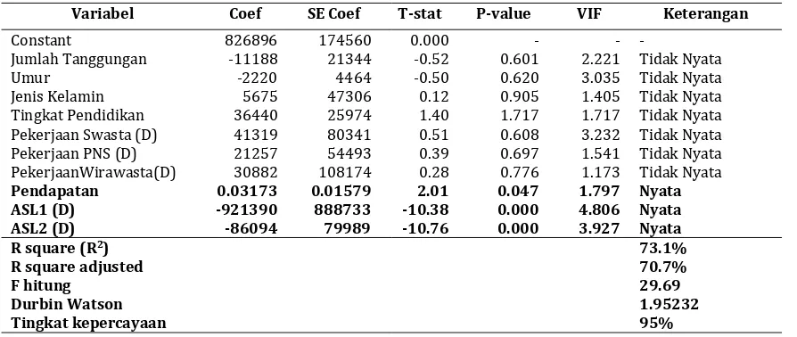 Tabel 3. Hasil regresi nilai WTP warisan endemik bekantan kawasan Delta Mahakam tahun 2012Table 3
