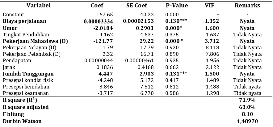 Tabel 2. Hasil regresi nilai WTP keberadaan hutan mangrove di Kawasan Delta Mahakam tahun 2012Table 2