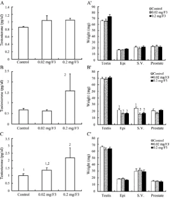 Fig. 3. The effect of F3 on plasma testosterone levels and the weight of reproductive organs in immature mice