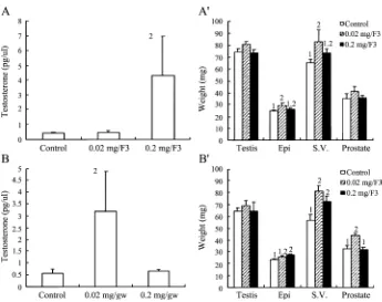 Fig. 6. The effect of F3 on plasma testosterone levels and the weight of reproductive organs in mature mice