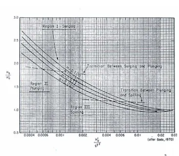 Grafik 2.3 Penentuan Tinggi Gelombang Pecah (Hb) 