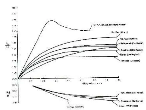 Grafik 2.5 Grafik Run-up Gelombang 