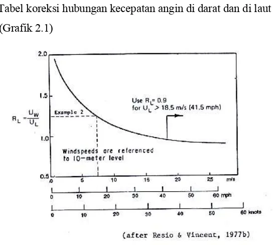 Grafik 2.1 Grafik Hubungan Antara Kecepatan Angin di Laut dan Didarat 