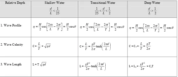 Tabel 2.2 Persamaan Gelombang 