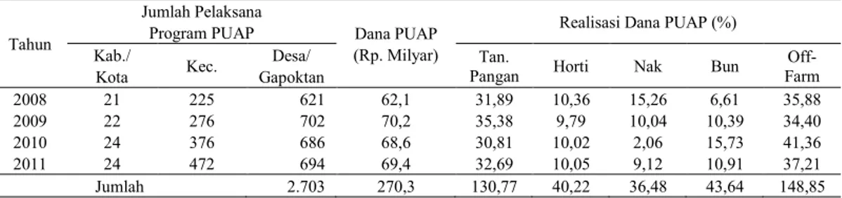 Tabel 2. Jumlah Gapoktan penerima dana bantuan langsung masyarakat program  pengembangan usaha agribisnis perdesaan di Provinsi Jawa Barat, tahun  2008-2011 
