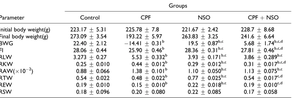 Table 1. Changes in BWG (%), FI (g/rat/day), RLW, RKW, RAW, RTW, REW, and RSW (g/100 g BW) during and aftertreatment of male rats with CPF, NSO, and/or their combination.a