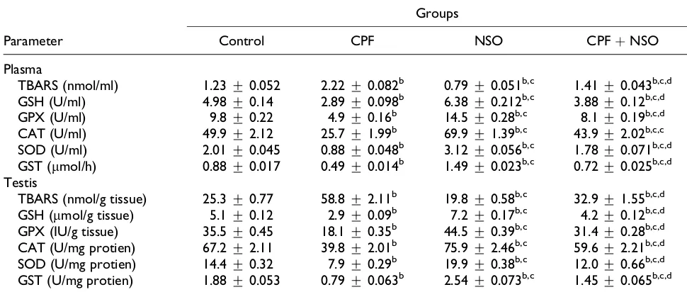Table 4. Changes in the levels of TBARS and GSH, and the activities of the antioxidant enzymes (GPX, CAT, SOD, GST)in plasma and testis after treatment of male rats with CPF, NSO, and/or their combination for 4 weeks.a