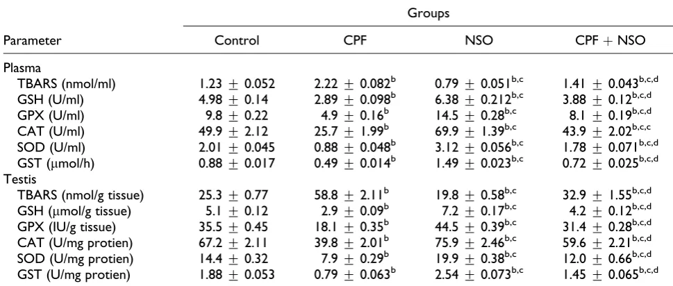 Table 4. Changes in the levels of TBARS and GSH, and the activities of the antioxidant enzymes (GPX, CAT, SOD, GST)in plasma and testis after treatment of male rats with CPF, NSO, and/or their combination for 4 weeks.a