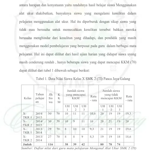 Tabel 1. Data Nilai Siswa Kelas X SMK 2 (TI) Panca Jaya Galang   