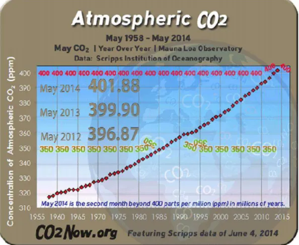 Gambar 1.2 Pertambahan  konsentrasi CO2 ( McGee , 2014)