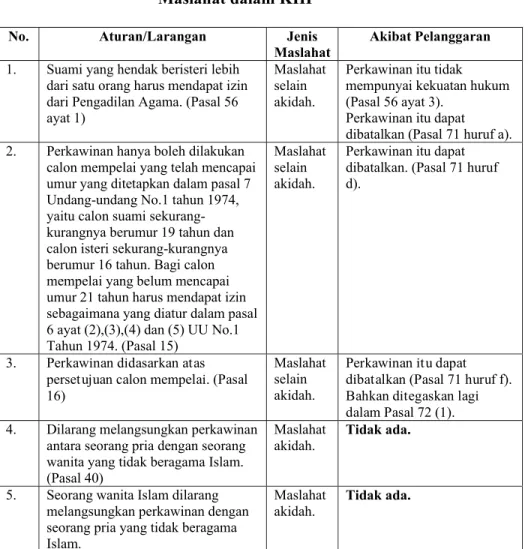 Tabel 14  Maslahat dalam KHI 