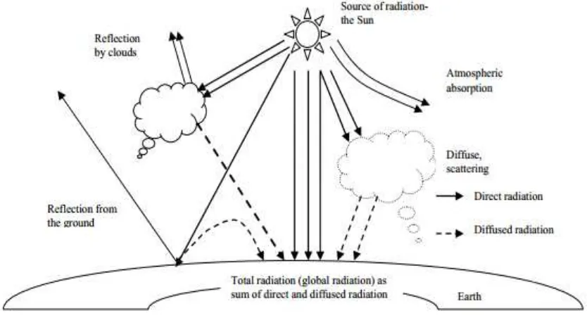 Gambar 2.1Berbagai Komponen Radiasi Terhadap Permukaan Bumi 