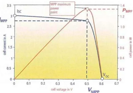 Gambar 2.15 Kurva karakteristik I-V 