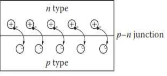 Gambar 2.6  Konduksi Ektrinsik di dalam Silikon n- dan p- Doped 