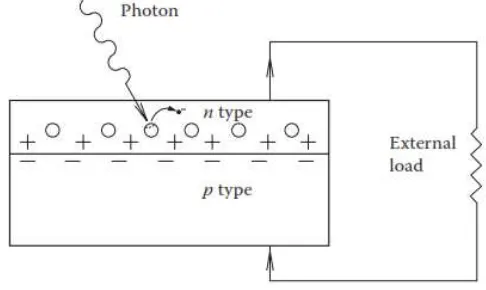 Gambar 2.8 Perpindahan Elektron pada P-N Junction 
