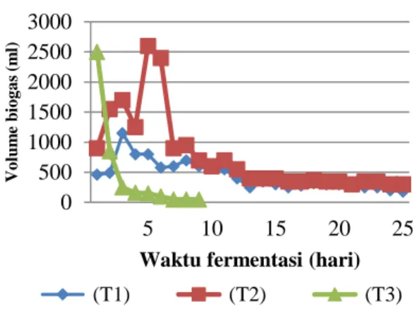 Gambar 2. Grafik volume biogas yang dihasilkan. 