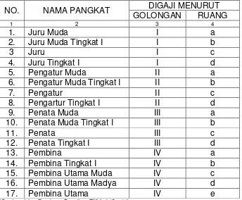 Tabel (3) Pangkat dan Kepangkatan 